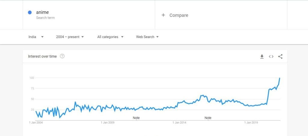 Google trends positive graph of the word " anime" in India