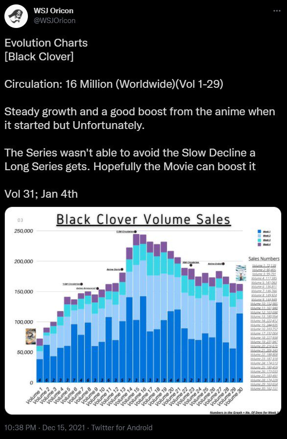 Black Clover's sales