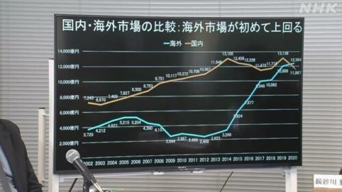 NHK domestic vs overseas graph