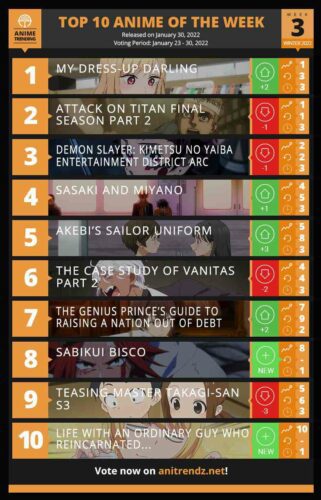 My Dress-Up Darling Anime Dethrones Attack On Titan In Weekly Ranking -  Animehunch