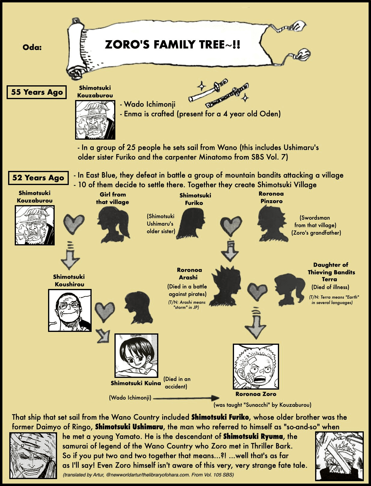 Zoro's family tree, and his relation to Shimotsuki clan and Ryuma