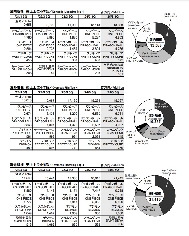 Dragon Ball vs One Piece Toei earning