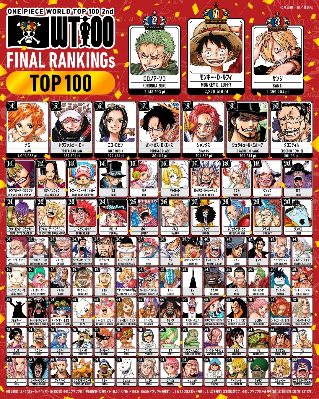 One Piece worldwide popularity poll winners