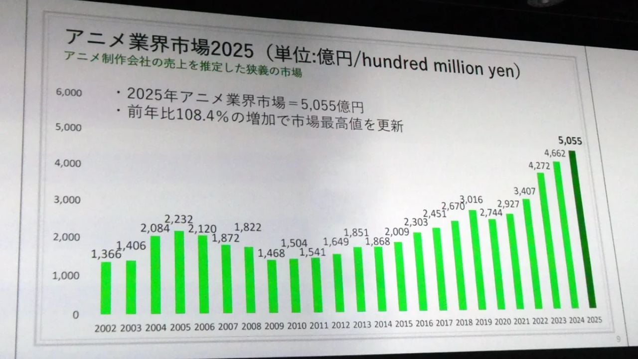 Anime industry and anime studio earning 2025 AJA report
